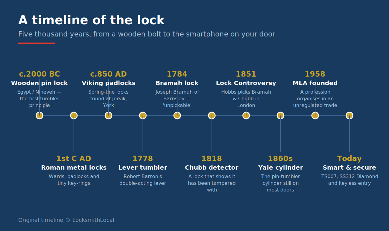 A timeline of lock history from the ancient wooden pin lock around 2000 BC through Barron, Bramah, Chubb, Yale, the 1851 Great Lock Controversy and the founding of the MLA in 1958 to modern smart and high-security locks